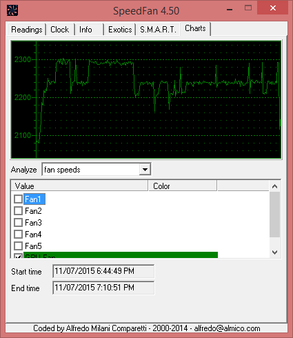 SpeedFan chart of GPU fan speed while playing GTAV on high/very high settings