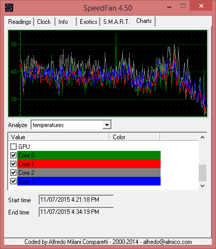 SpeedFan chart: Monitoring temperature of the 4 cores of the Intel i7-4770K. Overclocked to 4.3GHz, playing GTAV on high/very high settings.